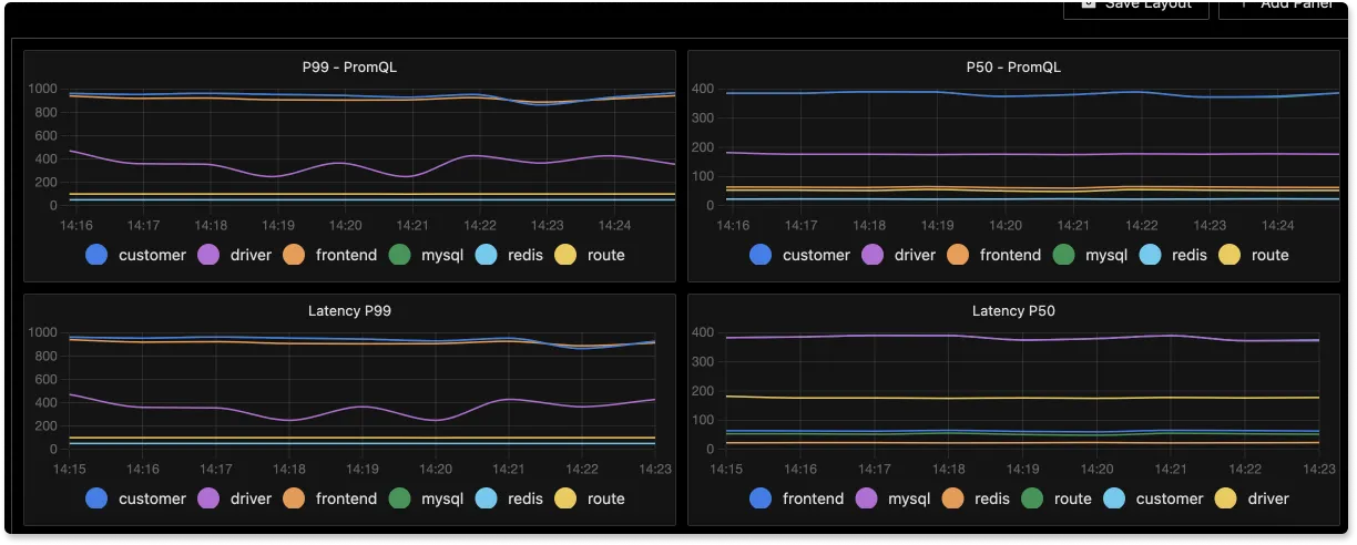 Image showing latency percentiles like p99 and p50