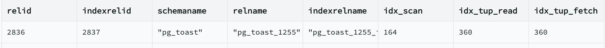 Check all indexes in your PostgreSQL database