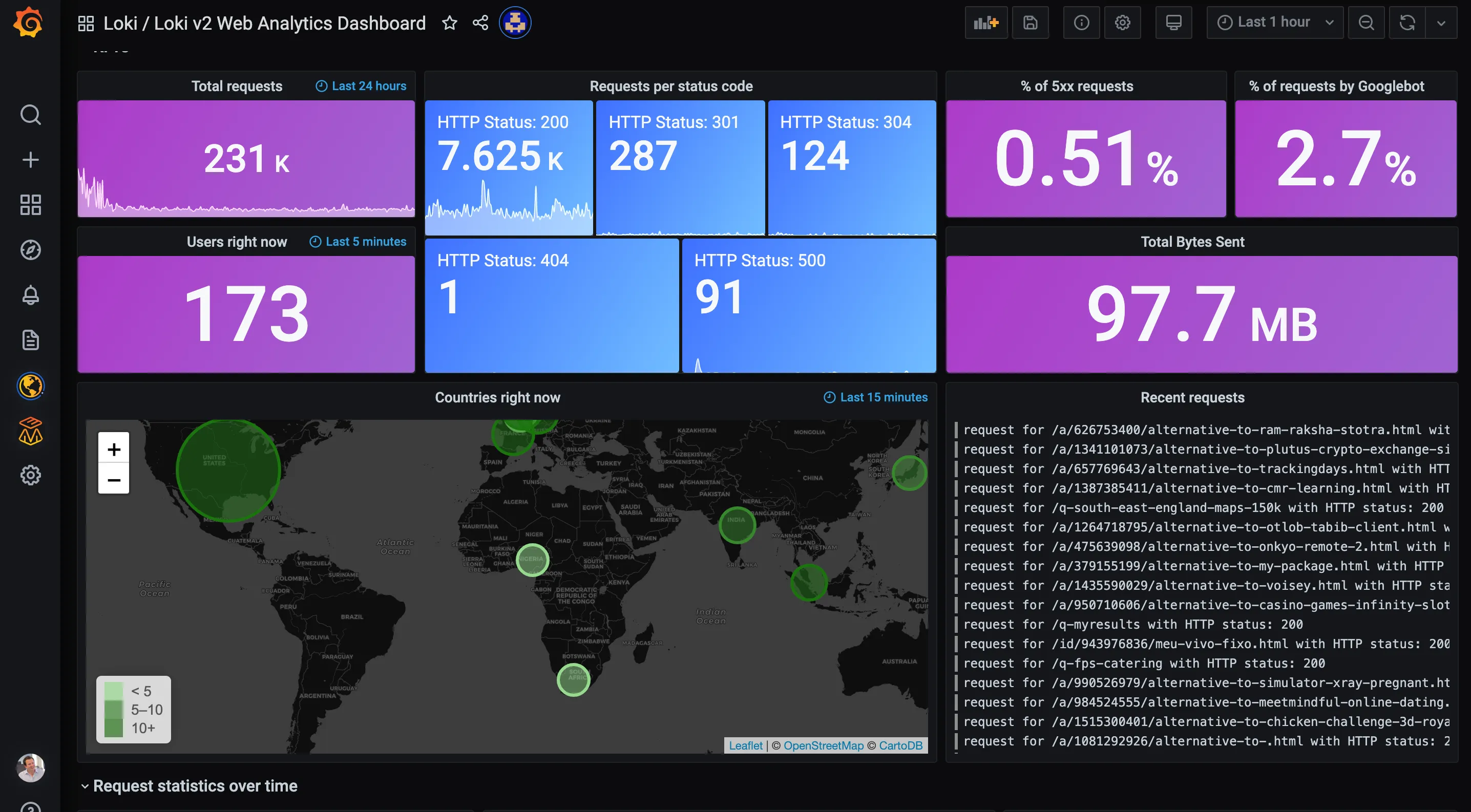 Grafana dashboard