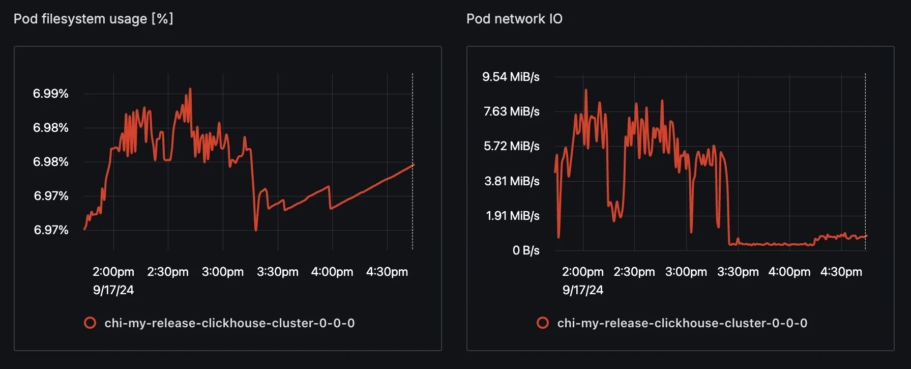 Check file system and network usage  to see if there are errors happening there.