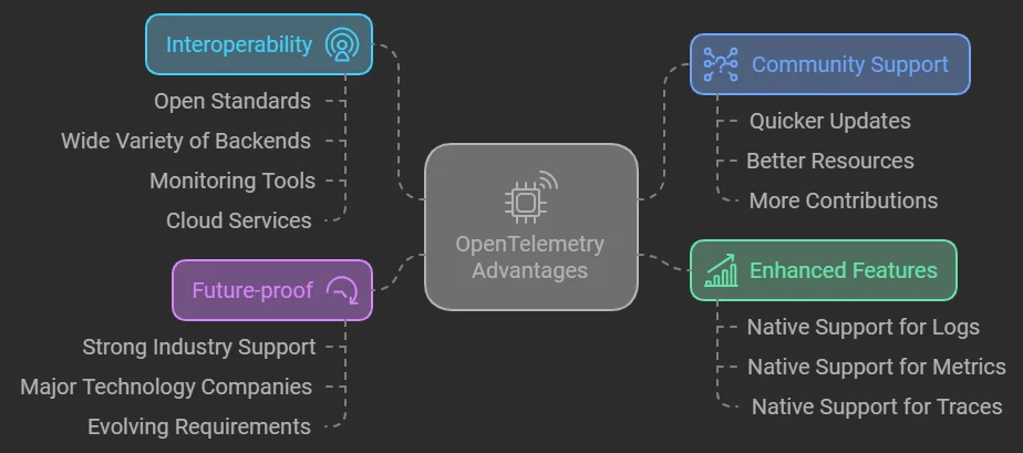 Reasons to choose OpenTelemetry