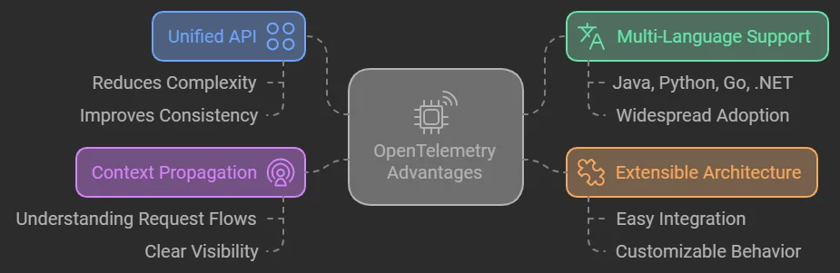 Key Features of OpenTelemetry