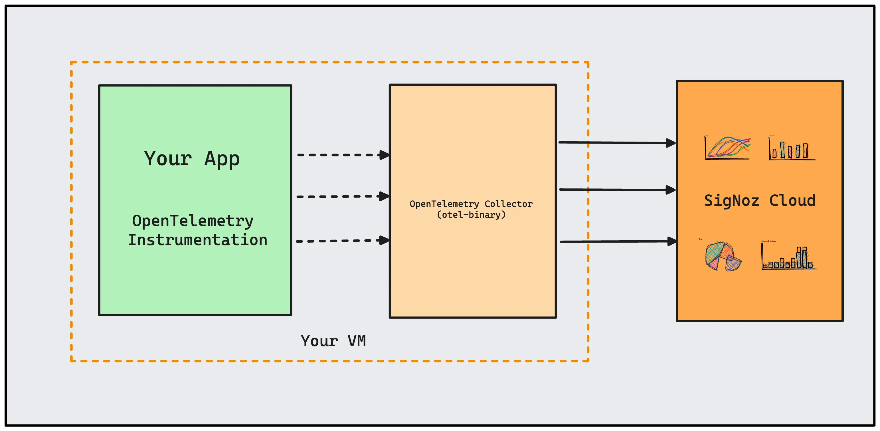 Collecting data from applications deployed in VM