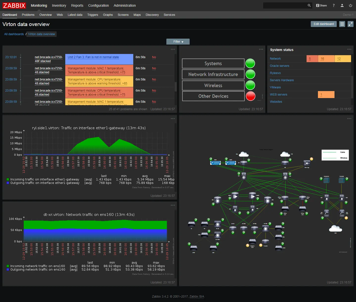 Zabbix Monitoring Dashboard