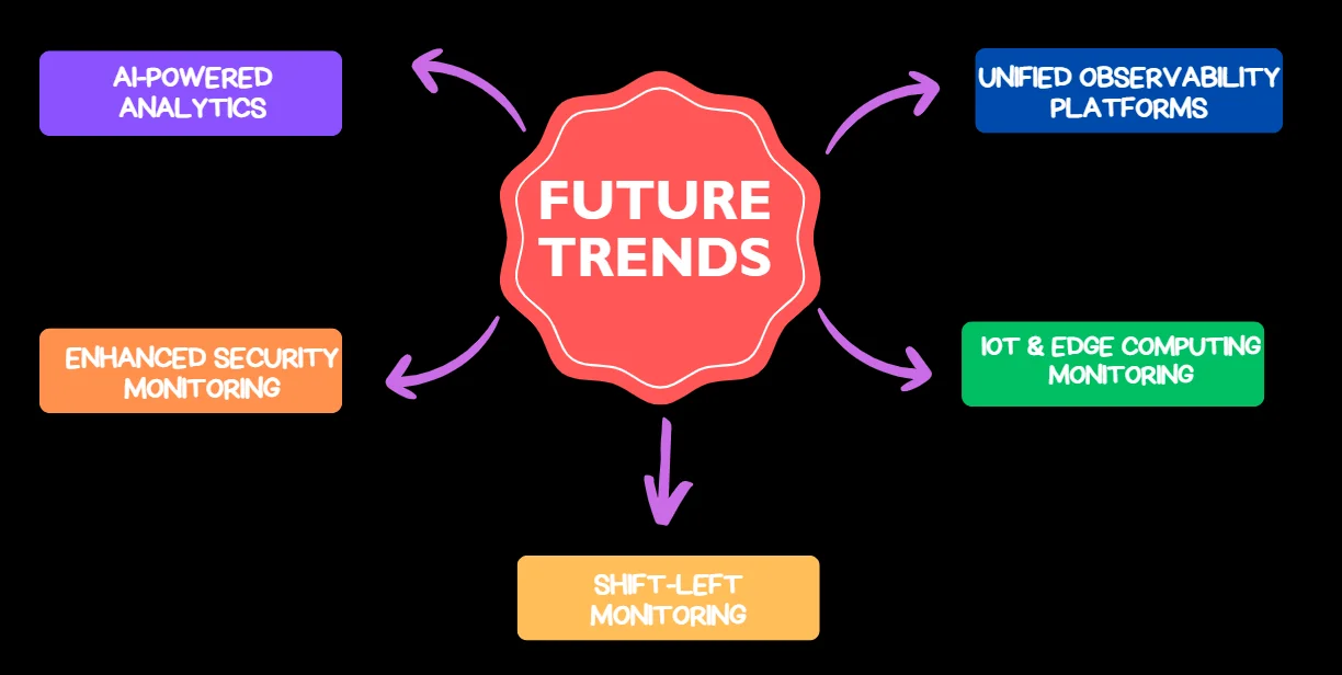 Future Trends in API Monitoring